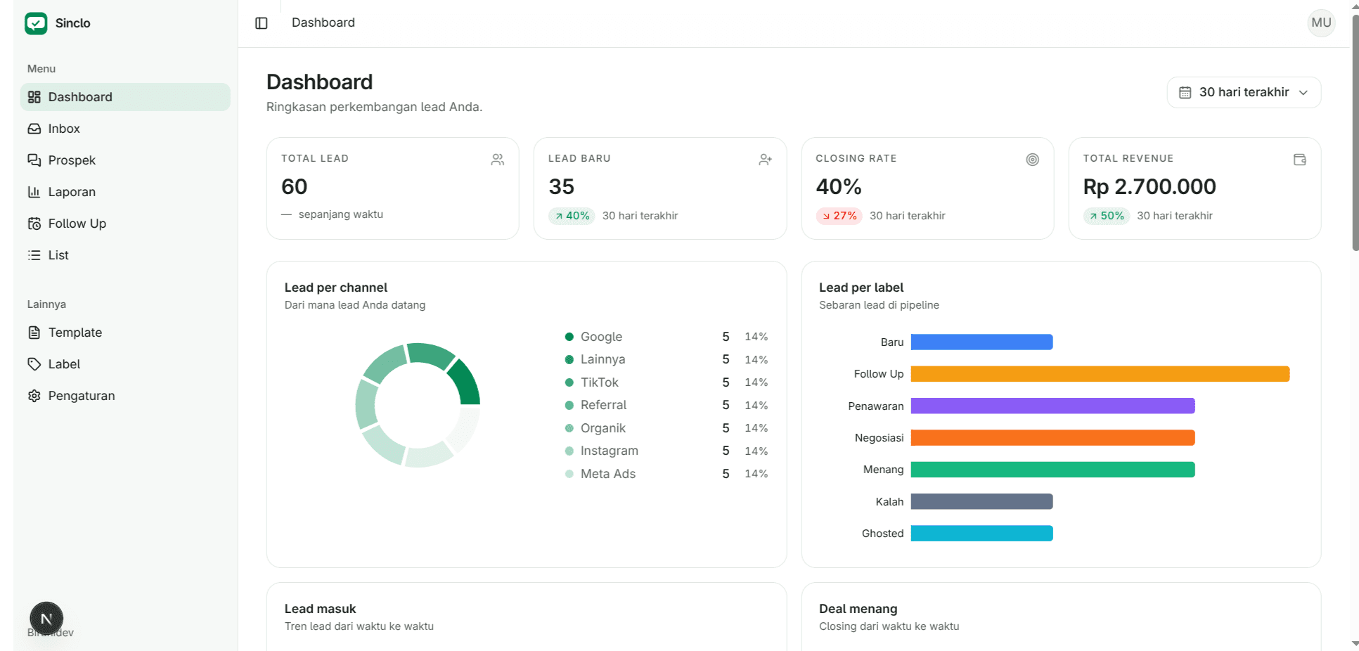 Dashboard — ringkasan 30 hari terakhir dengan Total Lead, Closing Rate, dan Revenue